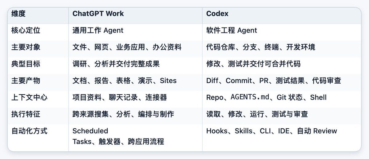 ChatGPT Work 与 Codex 的统一桌面入口